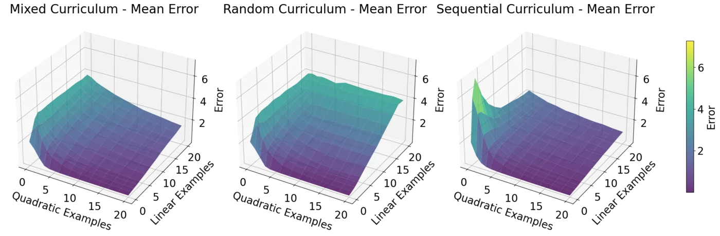 Three 3D error surfaces comparing random, sequential, and mixed curricula across linear and quadratic context lengths.